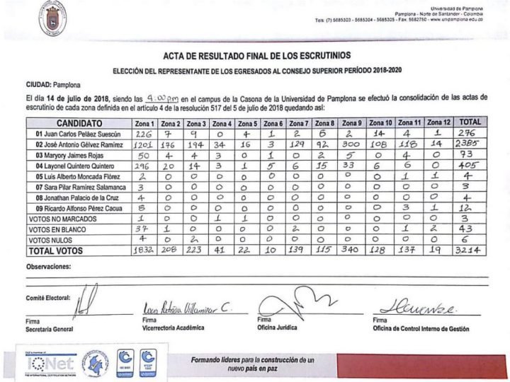 Resultados de la elección de egresados de la Univerdad de Pamplona